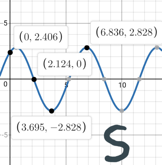 5- (0, 2.406) (6.836, 2.828) (2.124, 0) 0 10 (3.695,-2.828) -5