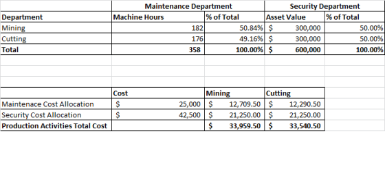 Maintenance Department Security Department % of Total Machine Hours % of Total Asset Value Department Mining 50.84% S 50,00%