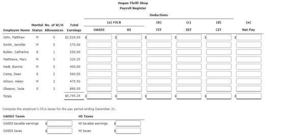 Hogan Thrift Shop Payroll Register Deductions (a) FICA Marital No. of W/H Total OASDI FIT SIT CIT Net Pay Employee Name Statu