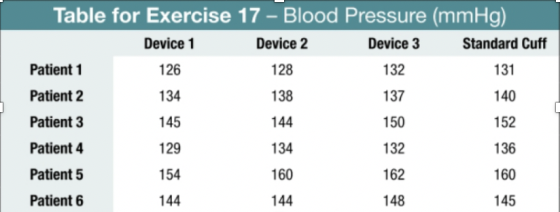 Table for Exercise 17 -Blood Pressure (mmHg) Standard Cuff 131 140 152 136 160 145 Device 3 132 137 150 132 162 148 Device 2