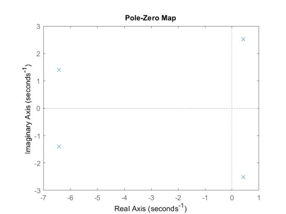 Pole-Zero Map 3 -1 2 3 -7 -65 4 3 2-1 0 Real Axis (seconds)