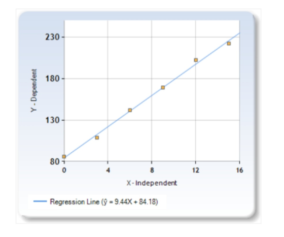 230 180 130 80i 8 0 12 X-Independent _ Regression Line (y 9.44x + 84.18)