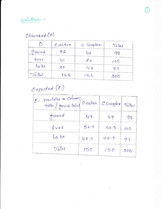 Solution:- Obsested Co) O S.astraS.Simplen 2 6 4 05 la ke 50 15 3 300 Expected () S. astso 4 9 a8 59-5525 l05 48.5457 (50 306