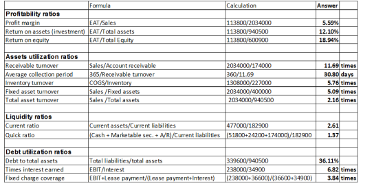 Formula Calculation Answer Profitability ratios 5.59% Profit margin EAT/Saless 113800/2034000 Return on assets (investment) E