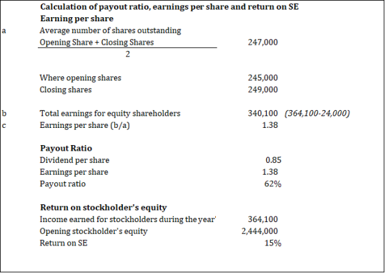 Calculation of payout ratio, earnings per share and return on SE Earning per share Average number of shares outstanding 247,0