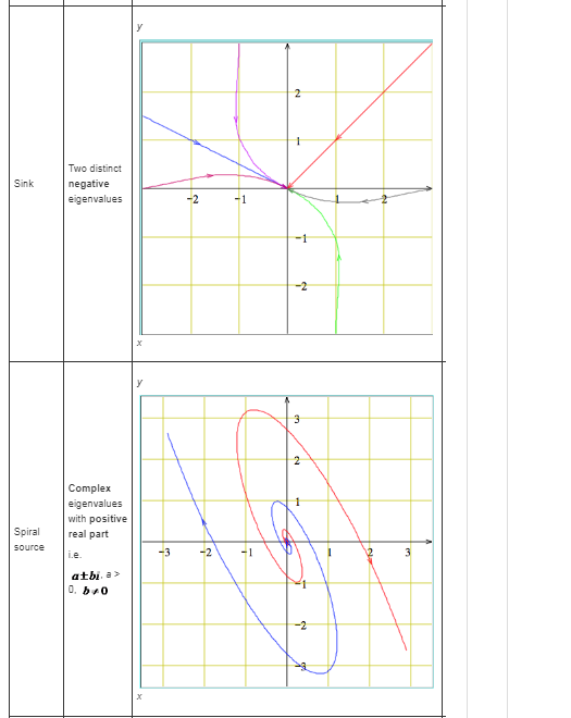Two distinct negative eigenvalues Sink -1 -2 Complex eigenvalues with positive Spia real part -3-2 atbi. a