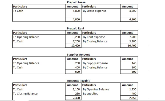 Prepaid Lease Amount Particulars Particulars Amount To Cash 4,800 By Lease expense 4,800 4,800 4,800 Prepaid Rent Amount Part