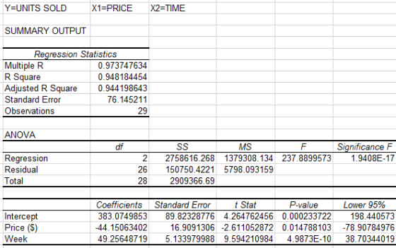 Y UNITS SOLD X1-PRICE X2-TIME SUMMARY OUTPUT Regression Statistics Multiple R R Square 0.973747634 0.948184454 djusted R Suar