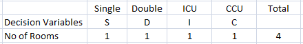 Single Double ICU CCU Total Decision VariablesS No of Rooms 1 4