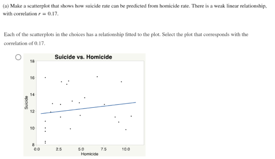 (a) Make a scatterplot that shows how suicide rate can be predicted from homicide rate. There is a weak linear relationship.