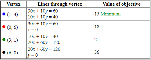Vertex Lines through vertex (1,3 1ox+10y-40 Value of objective 15 Minimunm 18 30x + 101: 60 1xy:40 , 20 60y 120 060y120 21 (6