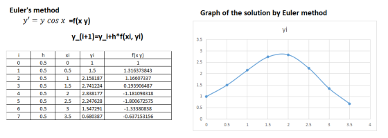 Eulers methog Graph of the solution by Euler method yy cos x -f(x y) y (i+1)-y i+h*f(xi, yi) 3.5 0 0.5 0.5 0.5 0.5 0.5 0.5 0