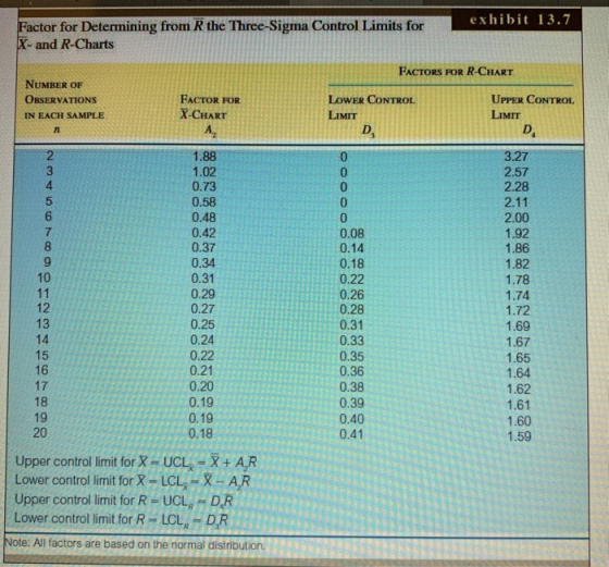 exhibit 13.7 actor for Determining from R the Three-Sigma Control Limits for and R-Charts FACTORS FOR R-CHART NUMBER OF OBSER