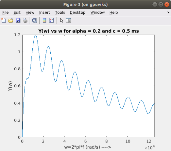 Figure 3 (on gpuwks) File Edit View Insert Iools Desktop Window Help Y(w) vs w for alpha = 0.2 and c 0.5 ms 1.2 0.8 0.6 0.4 0