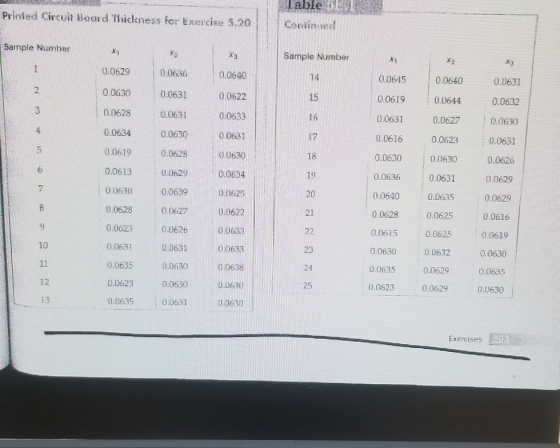 Iabic Prinied Circuit Beard Thickness for Exercise 5.20Coninned Sample Number 0.0629 0.0 0 0630 0.0631 0 Sample Number 14 15