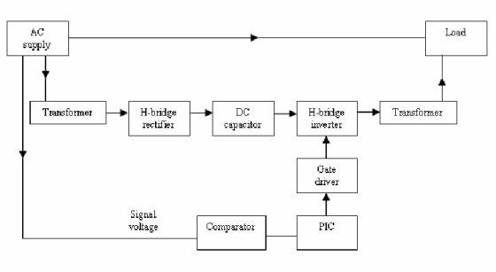 AC Load Transformer H-bridge Transfomer H-bridge rectifier DC сарасilor inverter Gate drver Signal voltage Comparator PIC