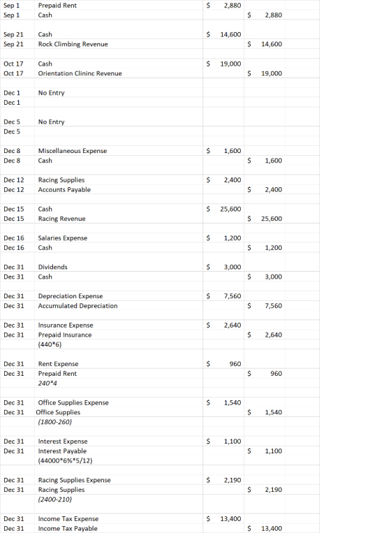 Prepaid Rent Cash $2,880 Sep 1 Sep 1 $2,880 14,600 Sep 21 Sep 21 Cash Rock Climbing Revenue $ 14,600 Oct 17 Oct 17 Cash Orien