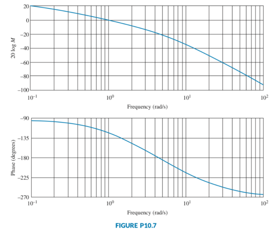 20 0 20 -40 80 -100 100 102 10-ו 10 Frequency (rad/s) 90 -135 8-180 225 270 0 10-1 10 10 10 Frequency (rad/s) FIGURE P10.7