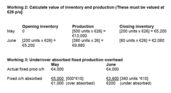 Working 2: Calculate value of inventory and production (These must be valued at 26 plul Opening inventory Closing inventory M