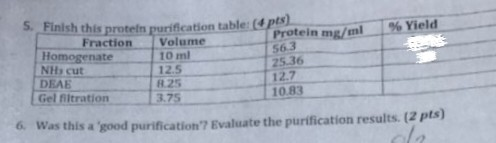 S., Finish this protetn purification table: (4 pts) volume 10 ml 12.5 Fraction 56.3 25.36 Homogenate DEAB Gel filtration Was