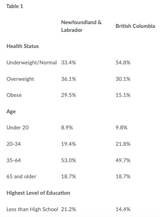 Table 1 Newfoundland & British Columbia Labrador Health Status Underweight/Normal 33.4% 54.8% Overweight 36.1% 30.1% Obese 29