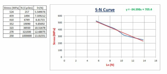 Stress (MPa) N S-N Curve у#-34.398х + 705.4 459 410 352 315 270 250 257 5.549076 1494 7.309212 67498.81715 19090 9.85692 3693