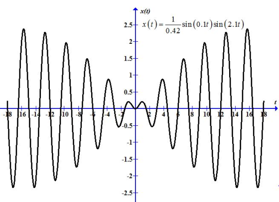 x(t) 2.5 x(t)-sin(0.1t)sin(2.1t) 0.42 1.5 0.5 -4 810 12 416 18 0.5 -1 1.5 -2 2.5