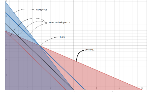 бх+3у<-18 Lines with slope -1.5 1.5,3 2x+3y-12 5 4