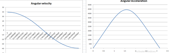 Angular Accelaration Angular velocity 5000 50 4500 40 4000 30 3500 20 10 2500 2000 10 1500 20 30 500 0.5 Activate 35indows 3.