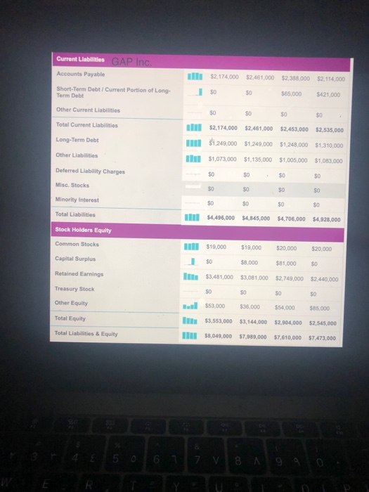 GAP Inc Current Lilablities Accounts Payable Short-Term Debt /Current Portion of Long- $2,174,000 $2,461,000 $2,388.000 $2,11