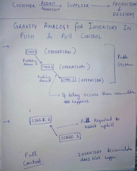 CUSTOMER-REQUEST→ SUPPLIER ____ PRO DUCTON DELIVER PRODUCTLO N GRAVITY ANALOGY foR LwVEA TORY IN PUsH k Pol CON TROL TGECOPER