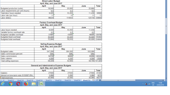 Direct Labor Budget April, May, and June 2017 18,040 9,020 99220 ril Ma June Total Budgeted 20,900 0.5 10 450 22,860 ion (uni