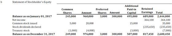 Statement of Stockholders Equity Additional Paid-in Retained Common Shares Preferred ital Earnings Total Amount Shares Amoun