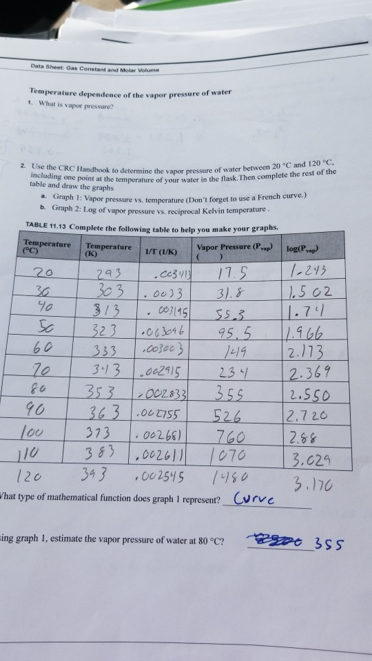 Data Sheet: Gas Constant and Molar Volume Temperature dependence of the vapor pressure of water 1. What is vapor pressure? de