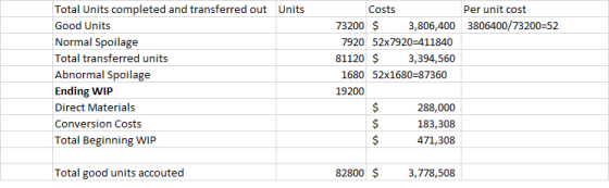 Total Units completed and transferred out Good Units Normal Spoilage Total transferred units Abnormal Spoilage Ending WIP Dir