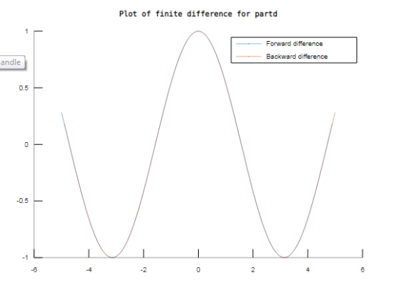 Plot of finite difference for partd Forward difference Backward difference andle 0.5 0.5 -1 -6 -4