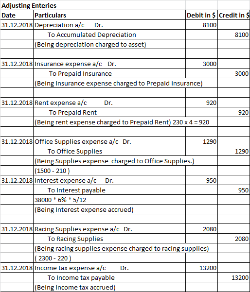 Adjusting Enteries Particulars Debit in $ Credit in $ Date 31.12.2018 Depreciation a/c Dr. 8100 To Accumulated Depreciation 8