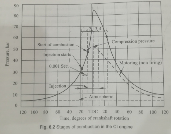 90 80 70 60 의1314 Compression pressure Start of combustion Injection starts Motoring (non firing) 0.001 Sec. 20 Injection Atm