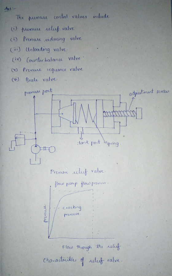 The huemar contol valwes indude İ) haun uu xclick valve. Ci) Prenu (Cii) Ualoading valve (iv) Courtty balante valve (v) Prmu
