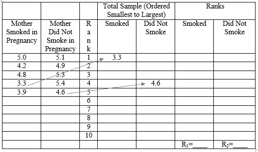 Total Sample (Ordered Smallest to Largest) Smoked Ranks Mother Smoked in Pregnancy Mother Smoked Did Not Did Not Did Not Smok