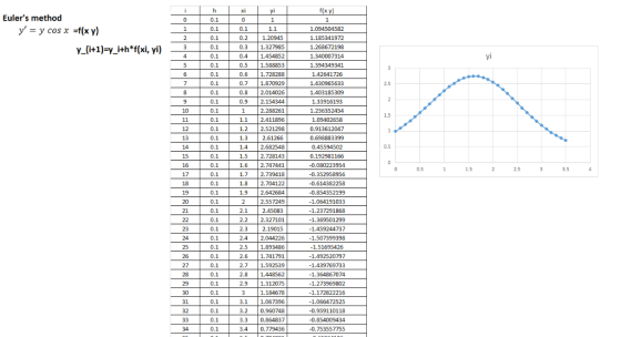 Eulers method 0.1 0.3 0.1 0.1 0.1 0.1 1.3 0.1 0.1 0.1 0.1 0.1 0.1 0.1 2.3 0.1 0.1 0.1