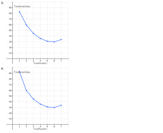 3. TimeSeries Value 90 80 60 50 40 30 10 TimePeriodit 4 TimeSeries Value 90 80 70 60 50 40 30 10 2 TimePeriod t