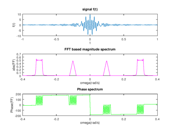 signal f(t) -5 -10 0.5 FFT based magnitude spectrum 0.7 0.6 L 0.5 し0.4 0.3 D0.2 0.1 0.2 0.2 0.4 omega(rad/s) Phase spectrum 2