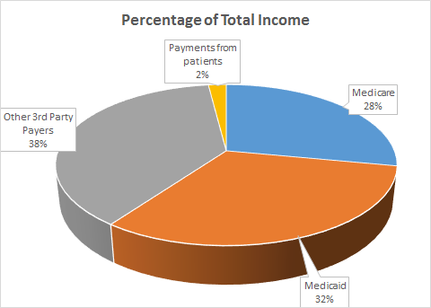 Percentage of Total Income Payments from 2% Medicare 28% Other 3rd Party Payers 38% Medicaid 32%