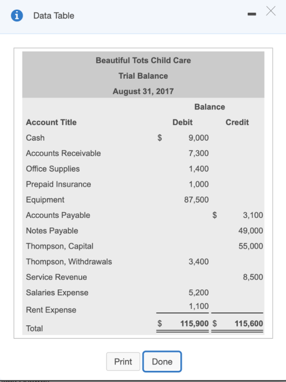 Data Table Beautiful Tots Child Care Trial Balance August 31, 2017 Balance Debit Credit Account Title Cash 9,000 7,300 Accoun