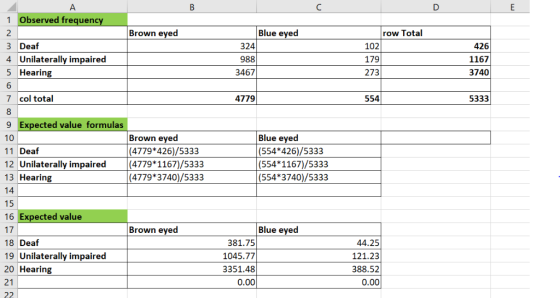 1 Observed frequen row Total 102 179 273 Brown eyed Blue eyed 324 988 3467 426 1167 3740 3 Deaf 4 Unilaterally impaired 5 Hea