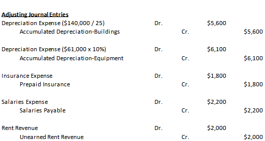 Adiusting Journal Entries Depreciation Expense ($140,000 /25) $5,600 Dr. $5,600 Cr. Accumulated Depreciation-Buildings $6,100