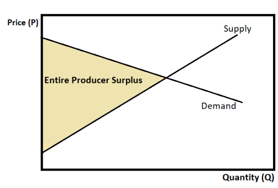 Price (P) Supply Entire Producer Surplus Demand