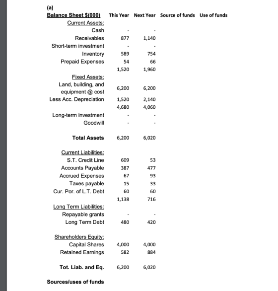 (a) Balance Sheet $(000) This Year Source of funds Use of funds Next Year Current Assets: Cash Receivables 877 1,140 Short-te