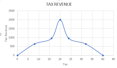 TAX REVENUE 2500 2000 E 1500 1000 500 0 5 10 15 20 25 30354045 Tax